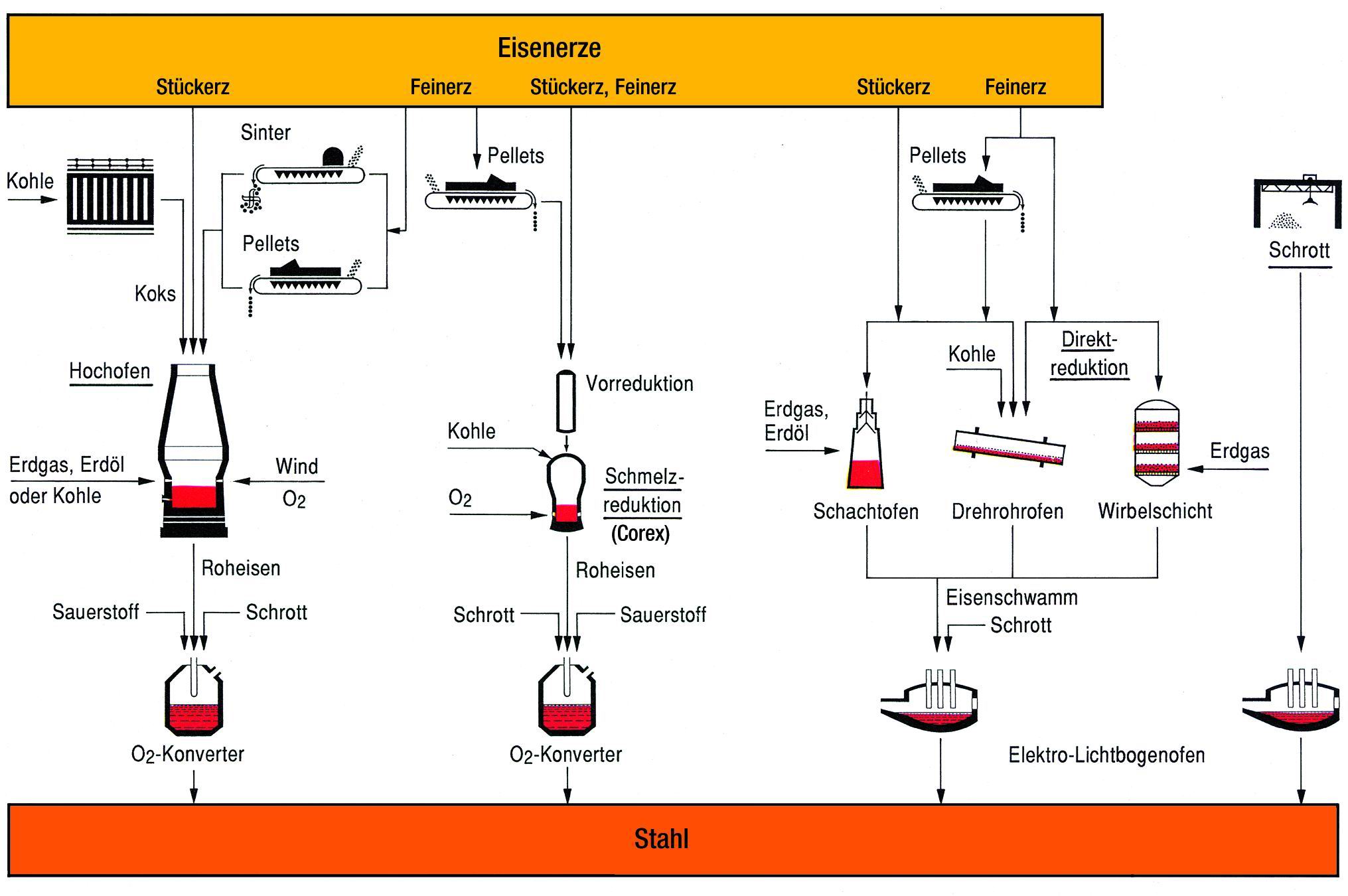 Steelmaking Stahlinstitut Vdeh