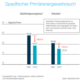 Die Stahlindustrie in Deutschland konnte den spezifischen Primärenergieverbrauch in den vergangenen 25 Jahren deutlich senken.