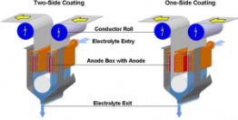 Diagram showing the principle of a Gravitel cell for single-sided and double-sided electrolytic galvanisation of steel (Source: Andritz)
